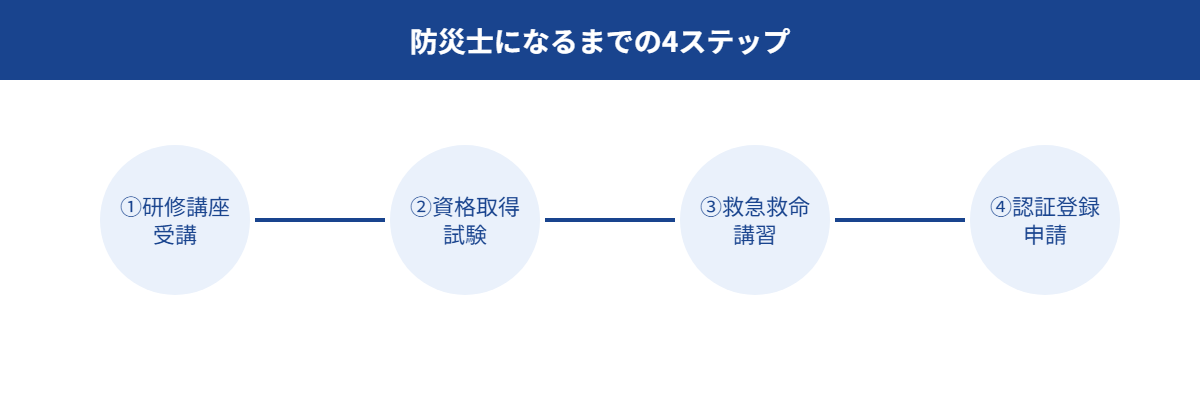 防災士になるまでの4ステップ(研修講座受講・資格取得試験・救急救命講習・認証登録申請)