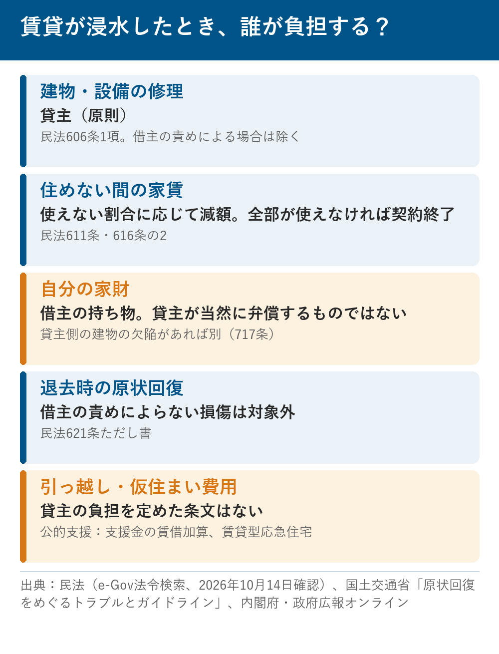 賃貸が浸水したときの「誰が負担するか」の一覧図（建物・設備の修理は貸主、家賃は使えない割合に応じて減額、自分の家財は借主の持ち物、原状回復は借主の責めによらない損傷なら対象外、引っ越し費用を定めた条文はない）