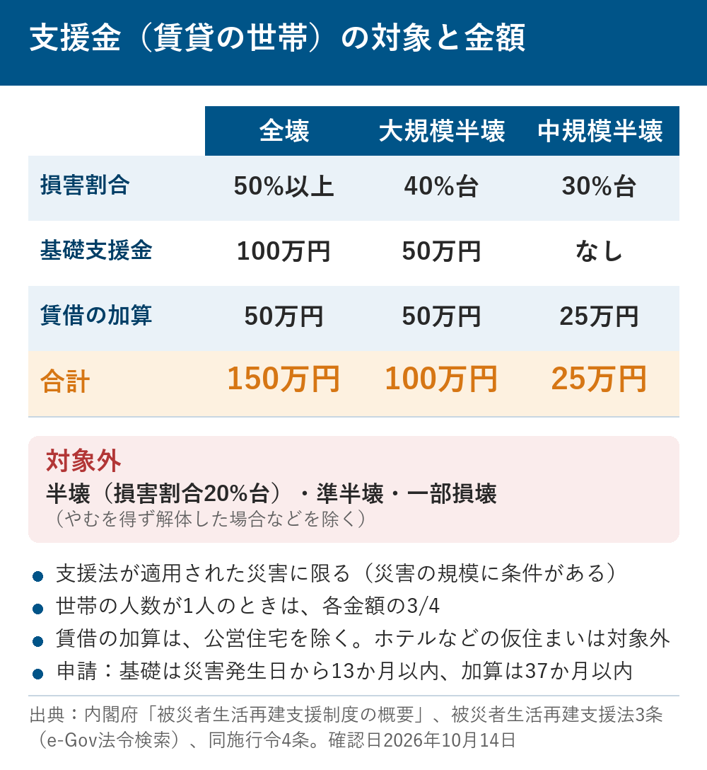 被災者生活再建支援金の対象と金額（全壊は基礎100万円＋賃借50万円で150万円、大規模半壊は基礎50万円＋賃借50万円で100万円、中規模半壊は賃借25万円。半壊・準半壊・一部損壊は対象外）