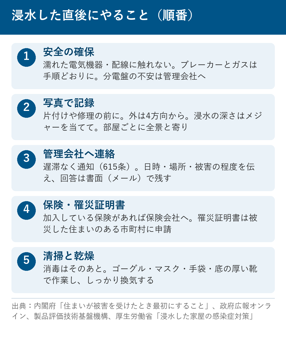 浸水した直後にやることの順番（1安全の確保、2写真で記録、3管理会社へ連絡、4保険と罹災証明書、5清掃と乾燥）
