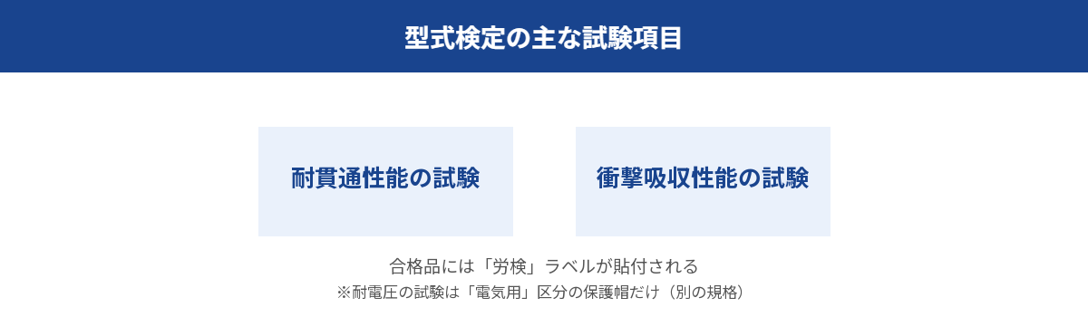型式検定の主な試験項目（耐貫通性能の試験・衝撃吸収性能の試験）。合格品には「労検」ラベルが貼られる。耐電圧の試験は電気用の保護帽だけ