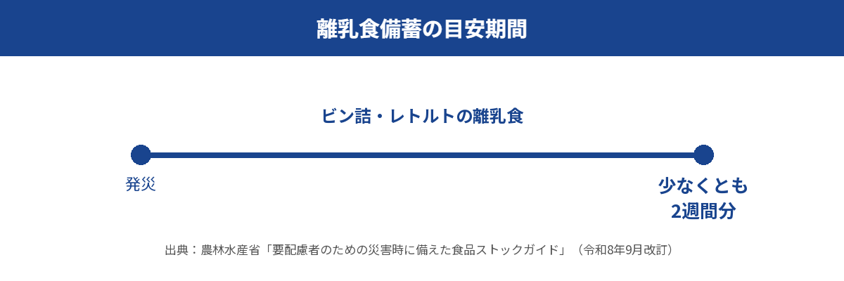 離乳食備蓄の目安期間:ビン詰・レトルトの離乳食を少なくとも2週間分(農林水産省「要配慮者のための災害時に備えた食品ストックガイド」)